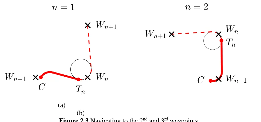 Figure 2.2  Set up of a 6-waypoint example. 