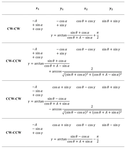 Table 2.1 Location of the end points of the first line segment. 