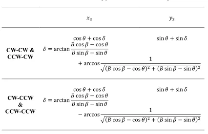 Table 2.2 Location of the starting point of the second line segment 