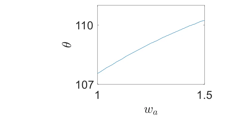 Figure 3.2  Example of a CCW-CCW condition. (A = B = 4,  = -450,  = 300)  