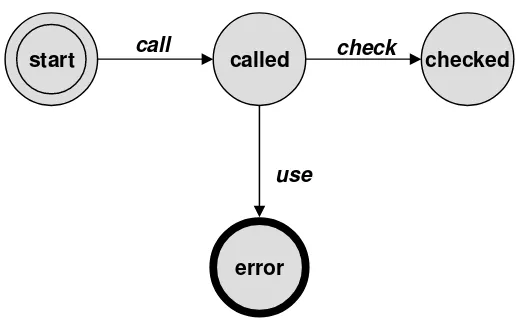 Figure 2.3: “check should always precede use” generic speciﬁcation