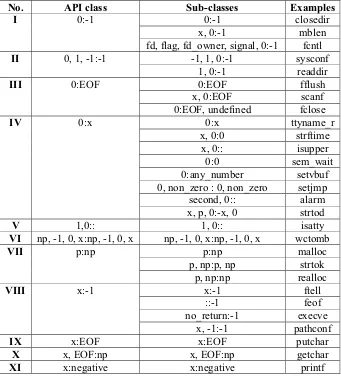 Figure 2.4: API classiﬁcation based on return values