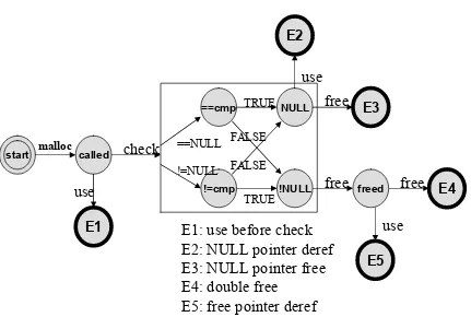 Figure 2.8: Simpliﬁed formal speciﬁcation for the malloc API