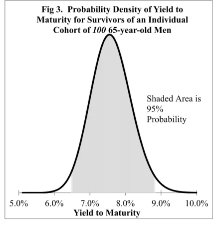 Fig 3.  Probability Density of Yield to  Maturity for Survivors of an Individual 