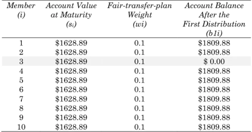Table 2. Accounting for the First Death, Date-aligned Method  Member 