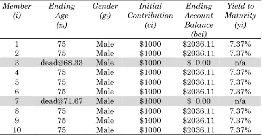 Table 4. The End of a 10-man Survivor Fund with Eight  Survivors, Date-aligned Method 
