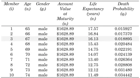 Table 5. A Survivor Fund with 10 Male Members of Different  Ages, Date-aligned Method 