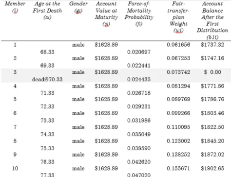 Table 6. Accounting for the First Death in a Survivor Fund  with Members of Different Ages, Date-aligned Method 