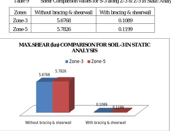 Table 8  Shear Comparison values for S-2 along Z-3 & Z-5 in Static Analysis  