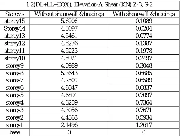 Table 2 Shear Comparison values along Z-3, S-2 in Static Analysis 