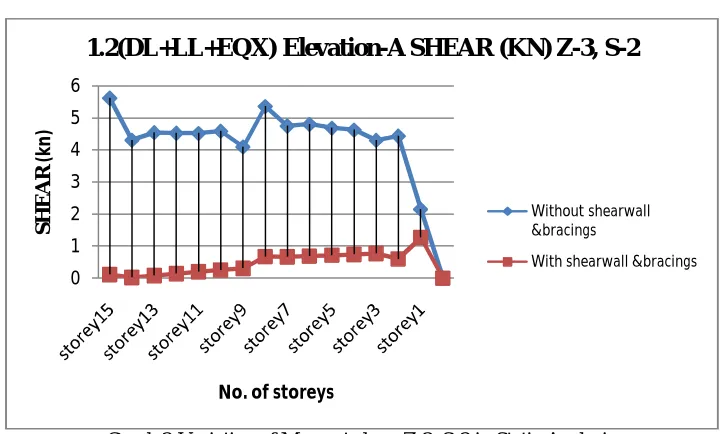 Table 3  Shear Comparison values along Z-3, S-3 in Static Analysis  