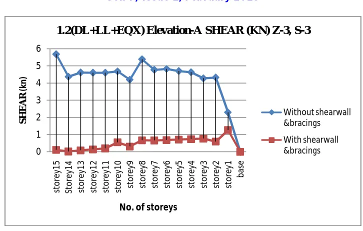 Table 4 Shear Comparison values along Z-5, S-1 in Static Analysis