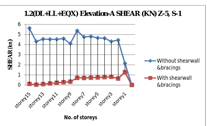 Table 5 Shear Comparison values along Z-5, S-2 in Static Analysis 