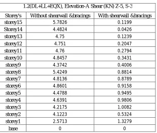 Table 6  Shear Comparison values along Z-5, S-3 in Static Analysis 