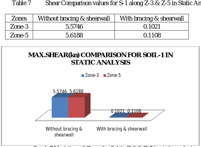 Table 7  Shear Comparison values for S-1 along Z-3 & Z-5 in Static Analysis  