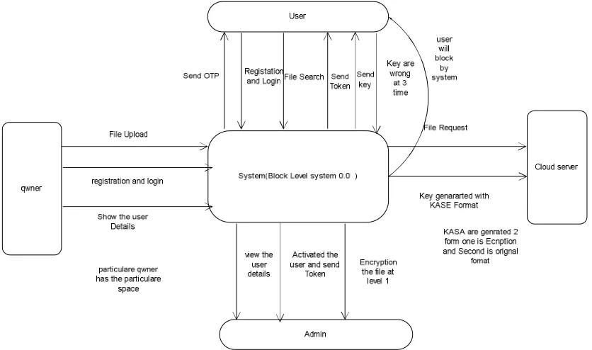 Fig 1 Proposed System Architecture  