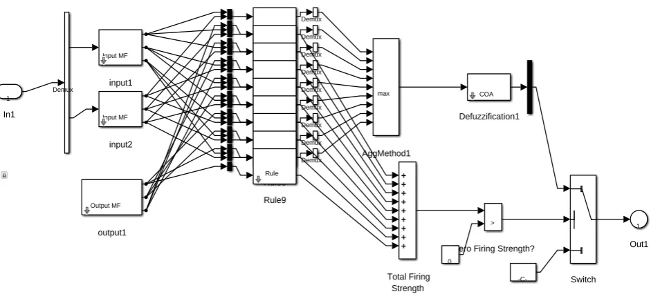 Figure 10. Fuzzy controller (internal structure) configuration of the proposed UPQC system