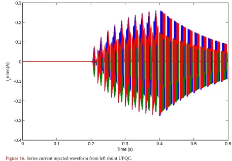 Figure 16. Series current injected waveform from left shunt UPQC. 