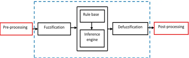 Figure 9. Prospective of rule base surface for UPQC system with fuzzy controller. 