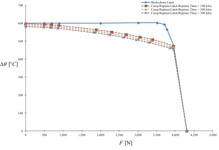 Figure 10 Shakedown limit (continuous line) and creep rupture limit diagram (dashed line) at 
