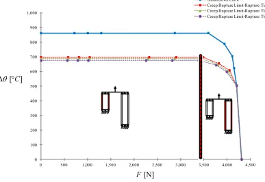 Figure 12 Shakedown limit (continuous line) and creep rupture limit diagrams at different time to 