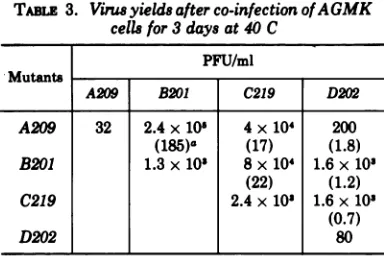TABLE 5. Analysis of representative plaque isolatesfrom the D202 x C219 or D202 x B204