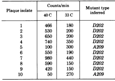 TABLE 6.Analysis of representative plaque isolatesfrom the D202 x A209 complementation experimenta