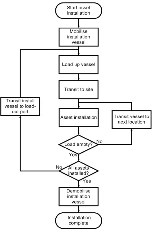 Figure 1: flowchart for a standard OWF asset installation (Barlow et al. 2014) 
