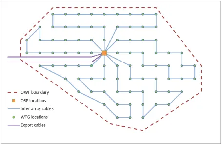 Figure 3: Layout of the OWF case study 