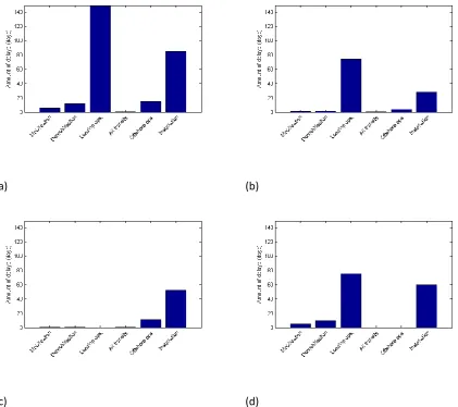 Figure 6: Breakdown of recorded weather window delays for the WT jacket installation: (a) average 