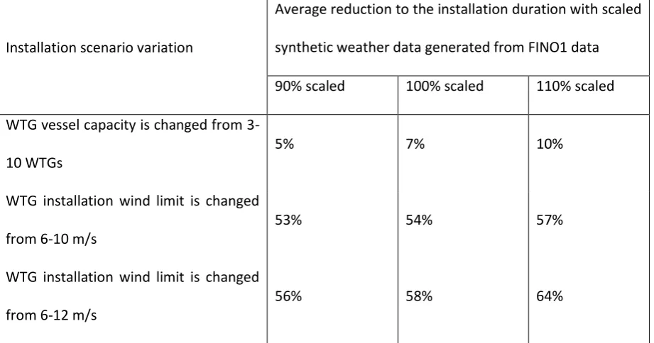 Table 1: Reductions to the WTG installation duration under three developments to the WTG 