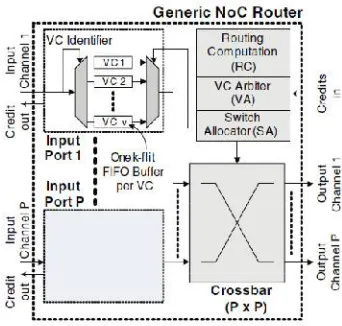 Figure 2. Generic NoC router architecture.  