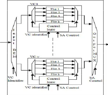 Figure 3. Buffer architecture for Generic NoC router. 