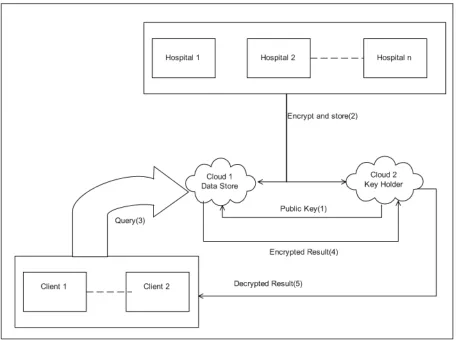 Fig 1: System Architecture  