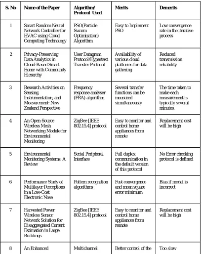 Table 1: Comparative Analysis of Algorithms   