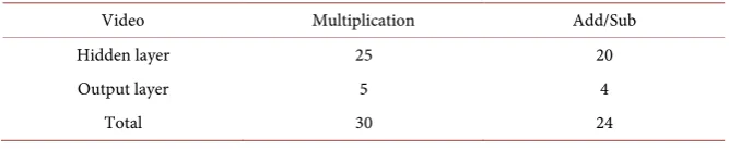 Table 8. Computational complexity of back propagation neural network. 