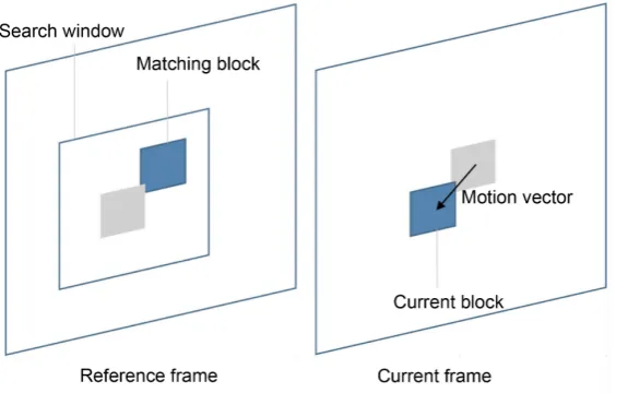 Figure 1. Block-matching motion estimation. 