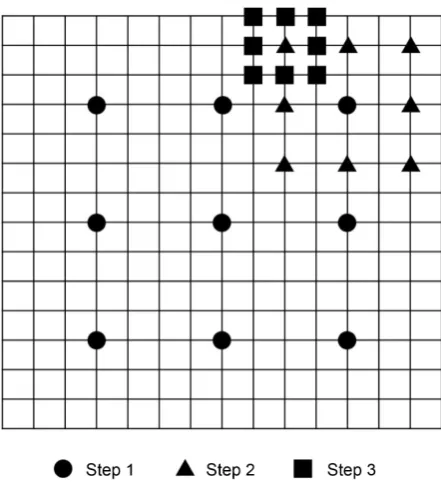 Figure 3. Search algorithms for motion estimation [18]. (a) Orthogonal search algorithm; (b) Modified orthogonal search algo-rithm; (c) Enhanced modified orthogonal search algorithm
