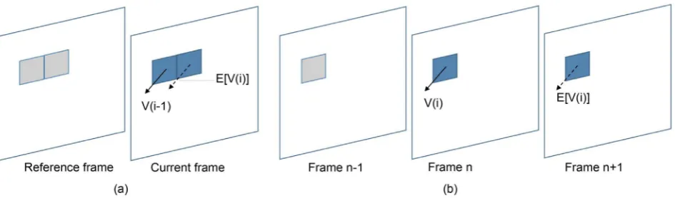 Figure 4. Predictive pattern search. (a) Inter-block predictive pattern search scheme; (b) Inter-frame predictive pattern search scheme