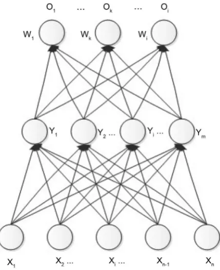 Figure 5 shows a typical single hidden layer back propagation neural network   