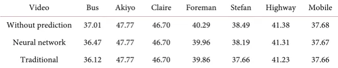 Table 1 shows the prediction accuracy of the proposed back propagation neural 