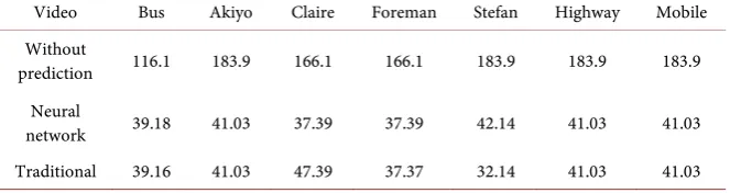 Table 3. Average search points per block with full search (search window ±7). 