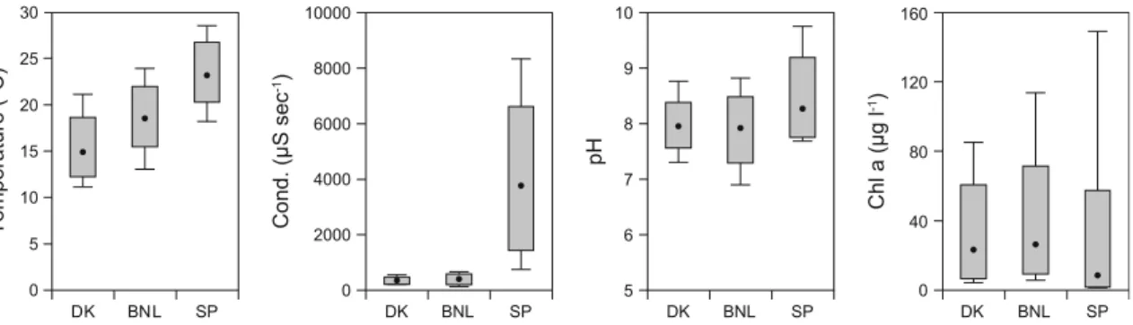 Fig. 3 Temperature, conductivity, pH and chlorophyll a (Chl a) measured during the study period
