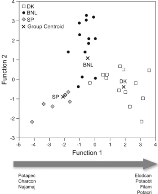 Fig. 4 Correspondence discriminant analysis (CDA) of regis- regis-tered macrophyte species in the Danish (DK), Belgian/Dutch (BNL) and Spanish (SP) lakes with macrophytes