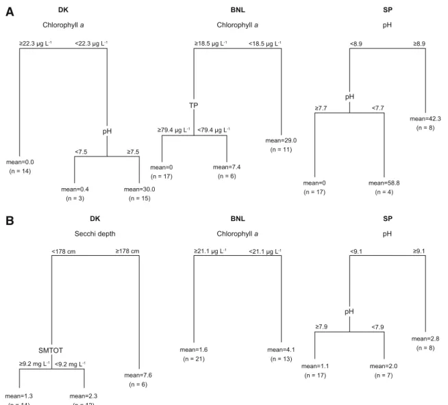 Fig. 5 Regression trees based on the percentage of (A) macro- macro-phyte coverage and (B) species richness for DK, BNL and SP lakes