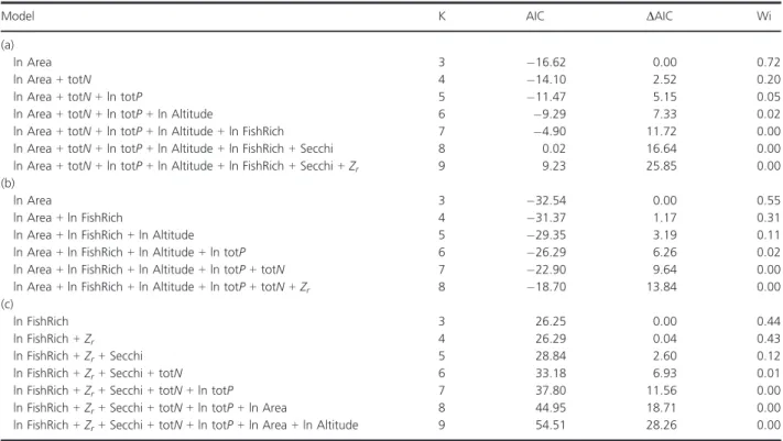 Table 1. Results for model selection for (a –b) littoral reliance (LR charr ) and (c) trophic position (TP charr ) of Arctic charr modeled with lake abiotic parameters and fish species richness as explanatory variables