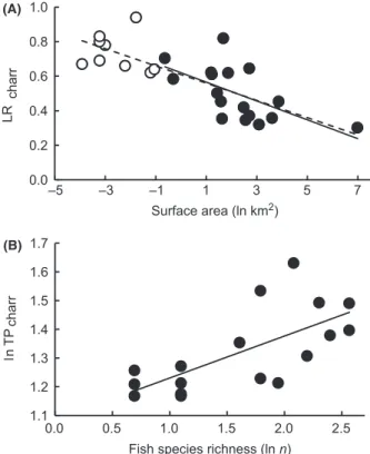 Figure 2. Relationships between (A) mean littoral reliance of Arctic charr (LR charr ) and lake surface area (ln km 2 ) and (B) mean trophic position of Arctic charr (TP charr ) and fish species richness (ln n)