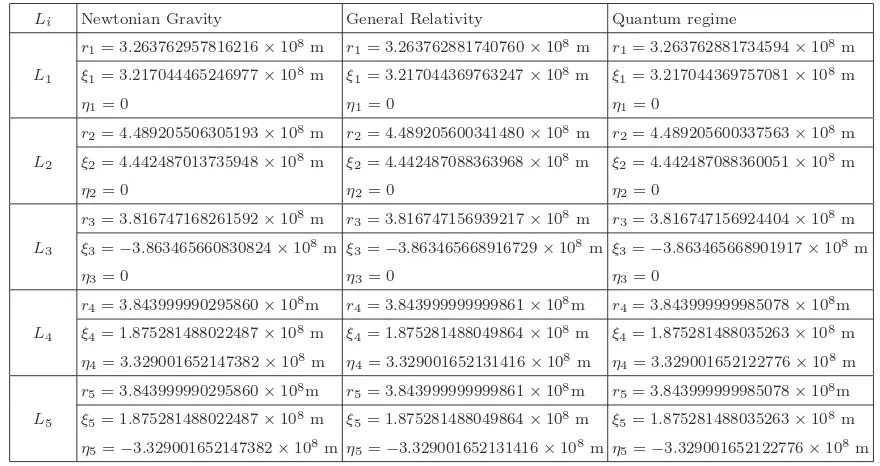 TABLE I: Distances ri from the Earth and planar coordinates (ξi, ηi) of the planetoid at