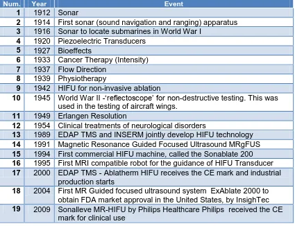 Table 3.1: The main historical events in the development of medical ultrasonic are listed in the above table [90]