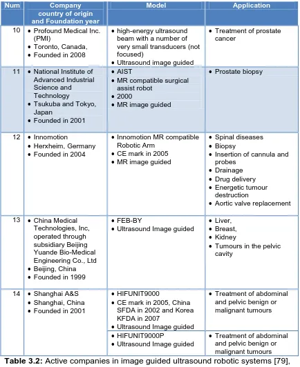 Table 3.2: malignant tumours Active companies in image guided ultrasound robotic systems [79], [86]